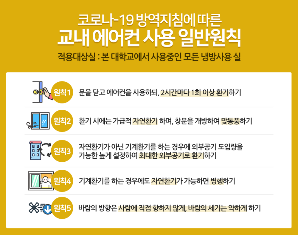 코로나19 방역지침에 따른 교내 에어컨 사용 일반원칙 / 적용대상실 : 본 대학교에서 사용중인 모든 냉방사용 실 / 원칙1. 문을 닫고 에어컨을 사용하되, 2시간마다 1회 이상 환기하기 / 원칙2. 환기시에는 가급적 자연환기 하며, 창문을 개방하여 맞통풍하기 / 원칙3. 자연환기가 아닌 기계환기를 하는 경우에 외부공기 도입량을 가능한 높게 설정하여 최대한 회부공기로 환기하기 / 원칙4. 기계환기를 하는 경우에도 자연환기가 가능하면 병행하기 / 원칙1. 바람의 방향은 사람에 직접 향하지 않게, 바람의 세기는 약하게