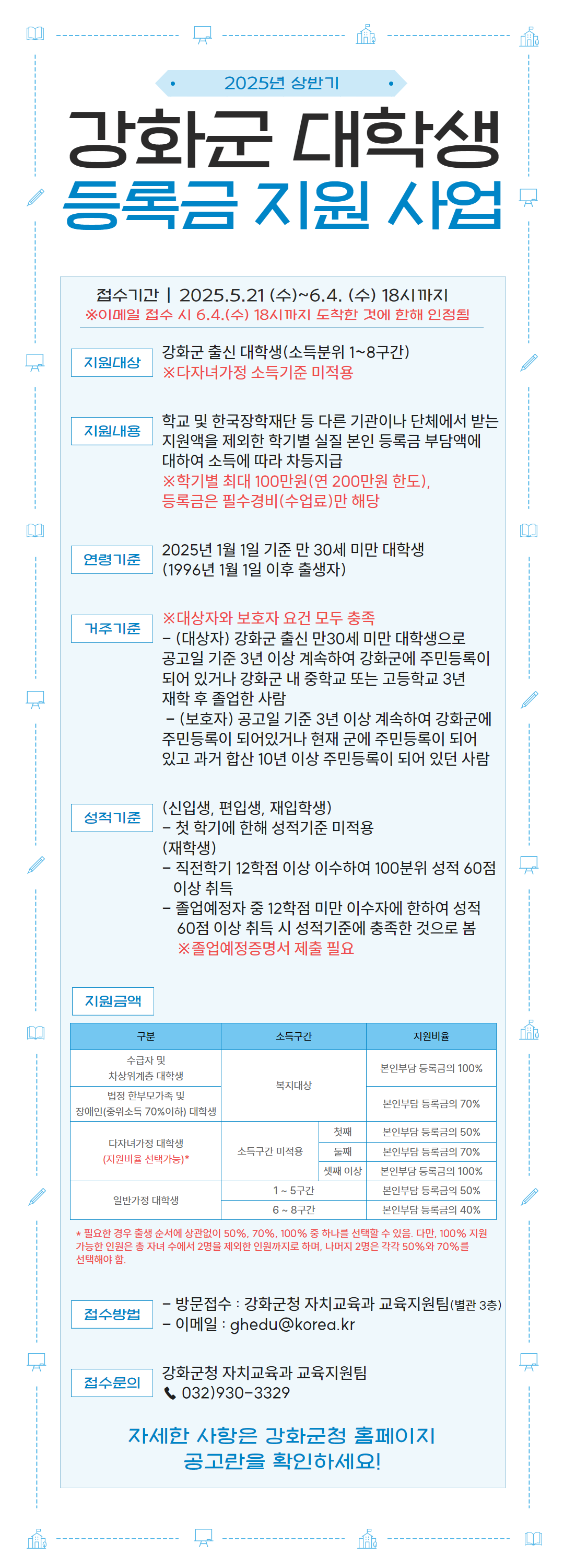 2025년 상반기 강화군 대학생 등록금 지원 사업 / 접수기간 | 2025.5.21 (수)~6.4. (수) 18시까지 ※ 이메일 접수 시 6.4.(수) 18시까지 도착한 것에 한해 안전필  지원대상 : 강화군 출신 대학생(소득분위 1~8구간) ※ 다자녀가정 소득기준 미적용 / 지원내용 : 학교 및 한국장학재단 등 다른 기관이나 단체에서 받는 지원액을 제외한 학기별 실질 본인 등록금 부담액에 대하여 소득에 따라 차등지급 ※학기별 최대 100만원(연 200만원 한도), 등록금은 빌수경비(수업료)만 해당 /연령기준 : 2025년 1월 1일 기준 만 30세 미만 대학생 (1996년 1월 1일 이후 출생자) /거주기준 : ※대상자와 보호자 요건 모두 충족 - (대상자) 강화군 출신 만30세 미만 대학생으로 공고일 기준 3년 이상 계속하여 강화군에 주민등록이 되어 있거나 강화군 내 중학교 또는 고등학교 3년 재학 후 졸업한 사람 - (보호자) 공고일 기준 3년 이상 계속하여 강화군에 주민등록이 되어있거나 현재 군에 주민등록이 되어있고 과거 합산 10년 이상 주민등록이 되어 있던 사람 /(신입생, 편입생, 재입학생) - 첫 학기에 한해 성적기준 미적용, (재학생) - 직전학기 12학점 이상 이수하여 100분위 성적 60점 이상 취득 -졸업예정자 중 12학점 미만 이수자에 한하여 성적 60점 이상 취득 시 성적기준에 충족한 것으로 봄 ※ 졸업예정증명서 제출 필요 /지원금액 : (구분)수급자 및 차상위계층 대학생 -  (소득구간)복지대상 - (지원비율)본인부담 등록금의 100% (구분)법정 한부모가족 및 장애인(중위소득 70%이하) 대학생 -  (소득구간)복지대상 - (지원비율)본인부담 등록금의 70% (구분)다자녀가정 대학생(지원비율 선택가능)* -  (소득구간)소득구간 미적용 - (지원비율) 첫째 - 본인부담 등록금의 50% 둘째 - 본인부담 등록금의 70% 셋째 이상 - 본인부담 등록금의 100% (구분)일반가정 대학생 -  (소득구간)1~5구간 - (지원비율)본인부담 등록금의 50% (구분)일반가정 대학생 -  /(소득구간)6~8구간 - (지원비율)본인부담 등록금의 40% * 필요한 경우 출생 순서에 상관없이 50%, 70%, 100% 중 하나를 선택할 수 있음, 다만, 100% 지원 가능한 인원은 총 자녀수에서 2명을 제외한 인원까지로 하며, 나머지 2명은 각각 50%와 70%를 선택해야 함. 접수방법 : - 방문접수: 강화군청 자치교육과 교육지원팀(별관 3층) - 이메일: ghedu@korea.kr  접수문의 : 강화군청 자치교육과 교육지원팀 032)930-3329  자세한 사항은 강화군청 홈페이지 공고란을 확인하세요!
