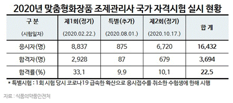 2020년 맞춤형화장품 조제관리사 국가 자격시험 실시 현황 / 제1회(정기 / 2020. 2. 22) 응시자(명) : 8,837, 합격자(명) : 2,928, 합격률(%) : 33.1 / 특별(추가 / 2020. 8. 01) 응시자(명) : 875, 합격자(명) : 87, 합격률(%) : 9.9 / 제2회(정기 / 2020. 10. 17) 응시자(명) : 6,720, 합격자(명) : 679, 합격률(%) : 10.1 / 합계 - 응시자(명) : 16,432, 합격자(명) : 3,694, 합격률(%) : 22.5 / 특별시험 : 1회 시험 당시 코로나 19 급속한 확산으로 응시접수를 취소한 수험생에 한해 시행 / 자료 : 식품의약품안전처