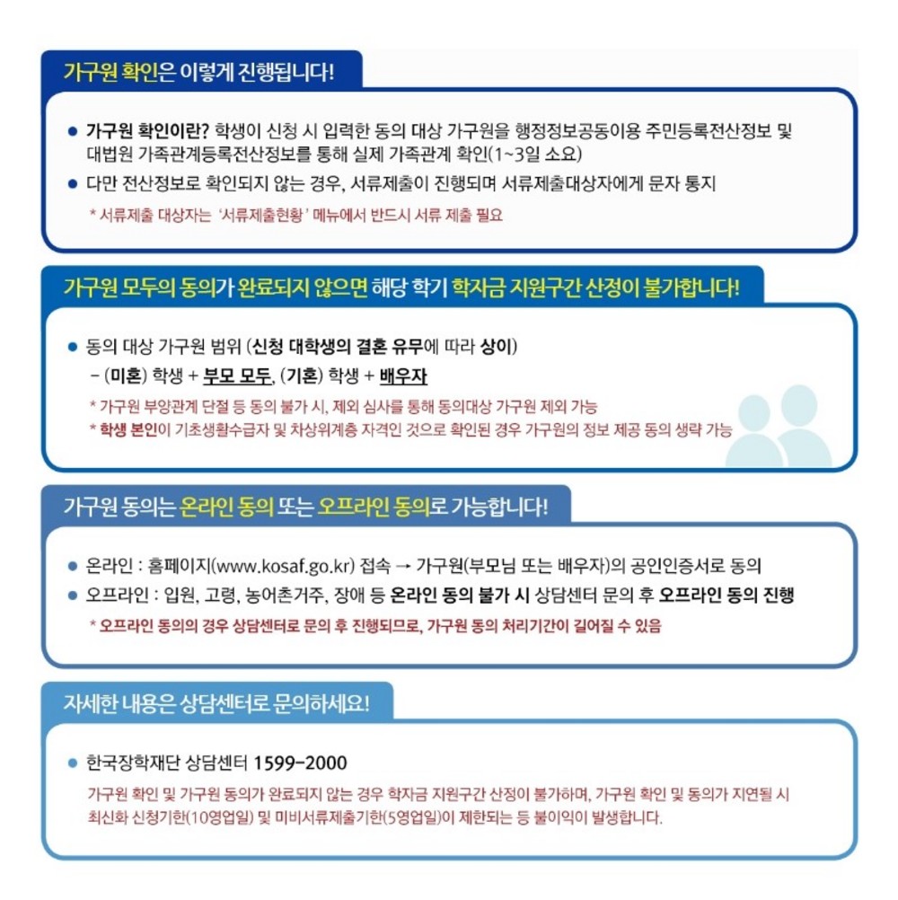 가구원 확인은 이렇게 진행됩니다! / 가구원확인이란? 학생이 신청 시 입력한 동의 대상 가구원을 행정정보공동이용 주민등록전산정보 및 대법원 가족관계등록전산정보를 통해 실제 가족관계 확인 (1~3일 소요) / 다만 전산정보를 확인되지 않는 경우, 서류제출이 진행되며 서류제출대상자에게 문자 통지 / *서류제출 대상자는 '서류제출현황'메뉴에서 반드시 서류 제출 필요 / 가구원 모두의 동의가 완료되지 않으면 해당 학기 학자금 지원구간 산정이 불가합니다! / 동의 대상 가구원 범위 (신청 대학생의 결혼 유무에 따라 상이) - (미혼) 학생 + 부모 보두, (기혼)학생 + 배우자 / *가구원 부양관계 단절 등 동의 불가 시, 제외 심사를 통해 동의대상 가구원 제외가능 / *학생 본인이 기초생활수급자 및 차상위계층 자격인 것으로 확인된 경우 가구원의 정보 제공 동의 생략 가능 / 가구원 동의는 온라인 동의 또는 오프라인 동의로 가능합니다! / 온라인 : 홈페이지 (www.kosaf.go.kr)접속 > 가구원(부모님 또는 배우자)의 공인인증서로 동의 / 오프라인 : 입원, 고령, 농어촌거주, 장애 등 온라인 동의 불가 시 상담센터 문의 후 오프라인 동의 진행 / * 오프라인 동의의 경우 상담센터로 문의 후 진행되므로, 가구원 동의 처리기간이 길어질 수 있음 / 자세한 내용은 상담센터로 문의하세요! / 한국장학재단 상담센터 1599-2000 / 가구원 확인 및 가구원 동의가 완료되지 않는 경우 학자금 지원구간 산정이 불가하며, 가구원 확인 및 동의가 지연될 시 최신화 신청기한(10영업일) 및 미비서류제출기한 (5영업일)이 제한되는 등 불이익이 발생합니다.