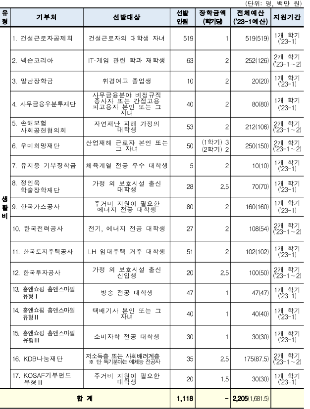 푸른등대 기부장학금 신규 장학생 선발 내용