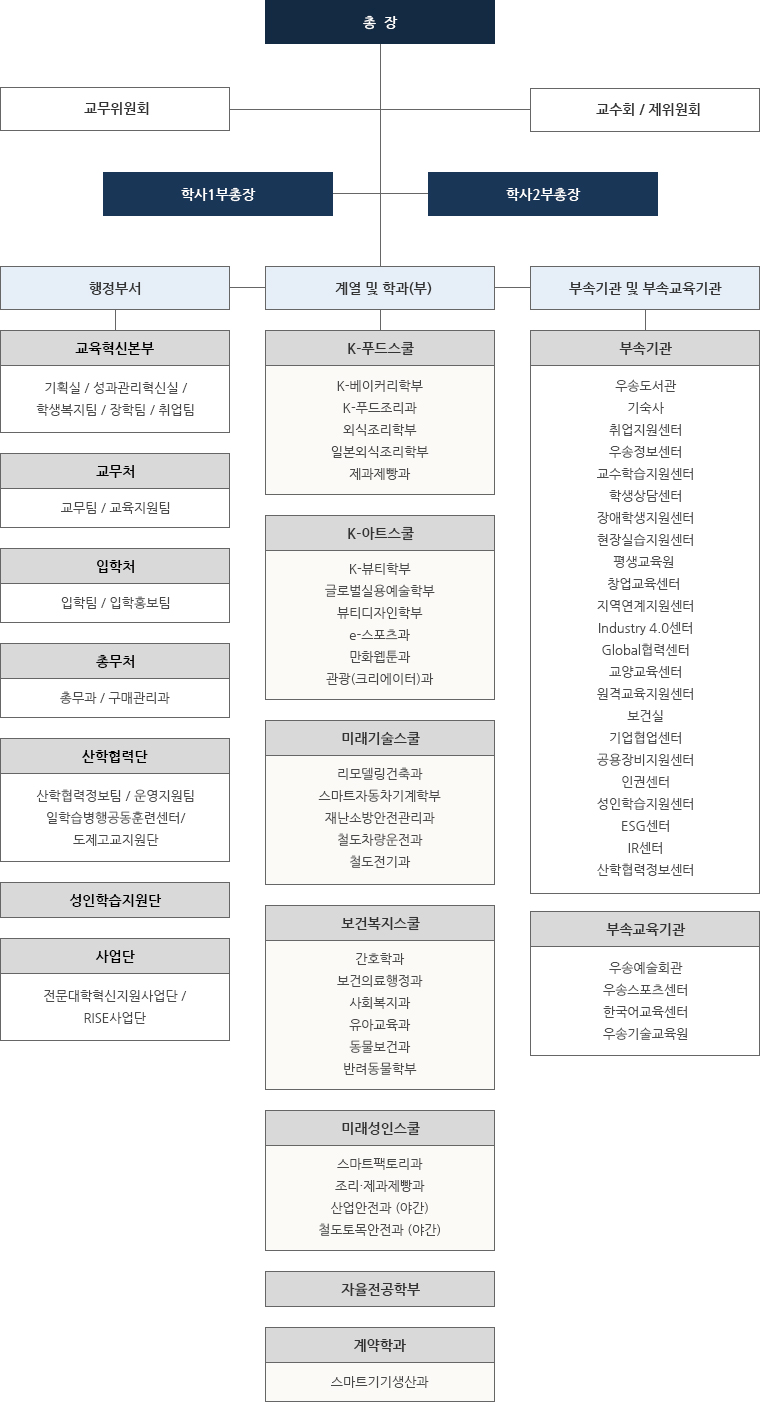 대학조직도는 총장 산하에 교무위원, 교수회/제위원회가 있고, 그 밑으로 부총장, 그 밑으로 행정부서, 계열 및 학과(부), 부속기관, 부속교육기관이 있습니다. / 행정부서는 교육혁신본부(기획실(기획팀,발전기획단) / 학생복지·장학팀(학생복지팀, 장학팀) / 취업팀(취업팀)), 교무처(교무팀 / 교육지원팀), 입학처(입학팀, 입학홍보팀), 총무처(총무과, 구매관리과), 산학협력단(산학협력정보팀, 운영지원팀, 일학습병행공동훈련센터, 도제고교지원센터) / 사업단(전문대학혁신지원사업단,RISE사업단)으로 구성되어 있습니다. /		
		
		계열 및 학과(부)는 K-푸드스쿨(K-베이커리학부,K-푸드조리과,외식조리학부,일본외식조리학부,제과제빵과) / K-아트스쿨(K-뷰티학부,글로벌실용예술학부,뷰티디자인학부,e-스포츠과,만화웹툰과,호텔관광과,방송영상제작전공,시각·멀티미디어전공) / 미래기술스쿨(리모델링건축과,스마트자동차기계학부,재난소방안전관리과,철도차량운전과,컴퓨터소프트웨어과) / 보건복지스쿨(간호학과,보건의료행정과,사회복지과,유아교육과,동물보건과,반려동물학부) / 미래성인스쿨(스마트팩토리과,자율전공학부,창업조리제빵과,철도전기안전과,산업안전과(야간),철도토목안전과(야간)) / 계약학과(스마트기기생산과)가 있습니다. /		
		
		부속기관은 교수학습지원센터, 교양교육센터, 기업협업센터, 공용장비지원센터, 원격교육센터, 인권센터, 취업지원센터, 창업교육센터, ESG센터, Global협력센터, Industry4.0센터, 지역연계센터, 장애학생지원센터, 현장실습지원센터, 학생상담센터, 보건실, 우승정보센터, 우송도서관, 학생생활관, 성인학습지원센터, 평생교육원으로 구성되어 있습니다. /		
		
		부속교육기관은 우송예술회관, 우송스포츠센터, 한국어교육센터, 우송기술교육원으로 구성되어 있습니다.