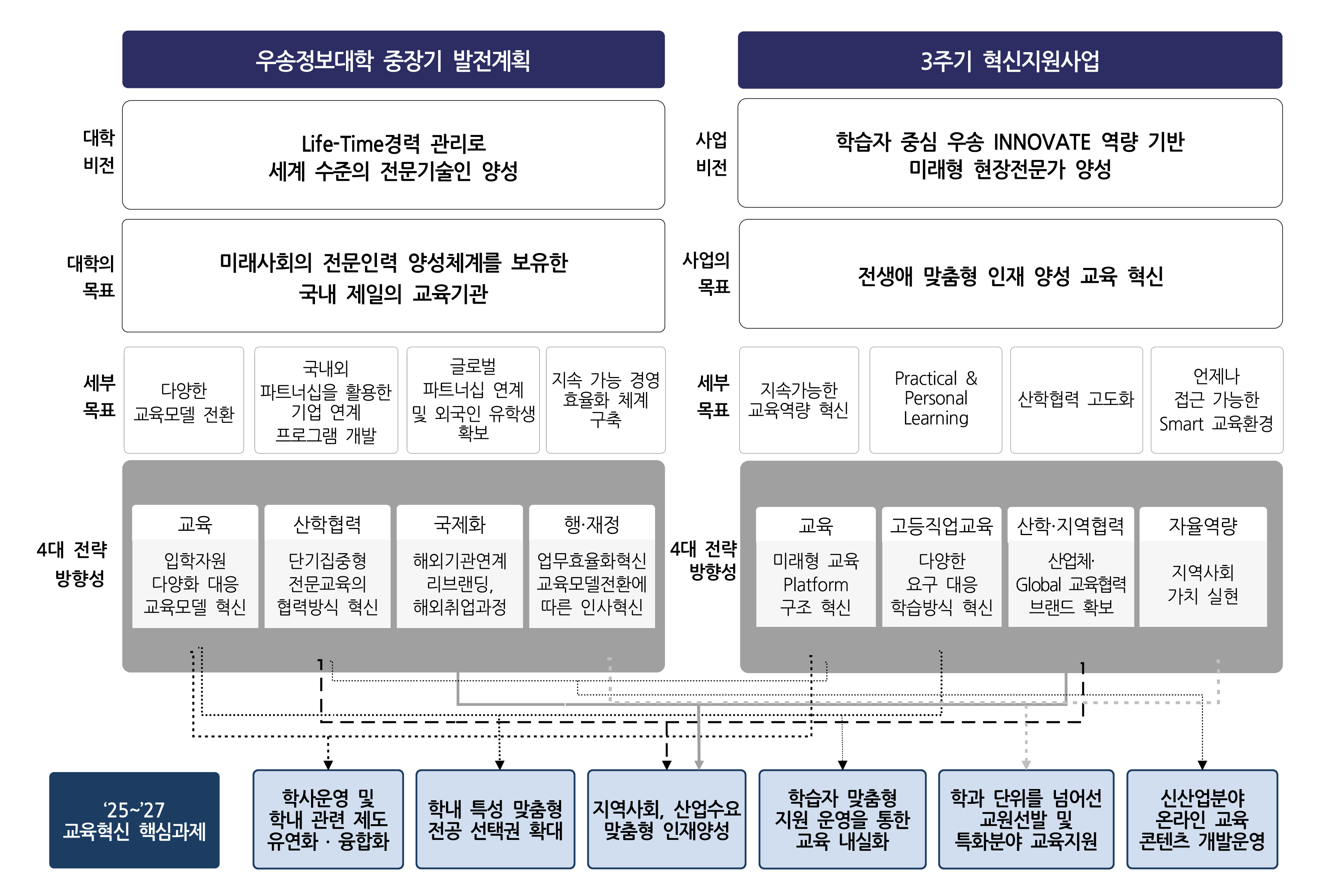 우송정보대학 중장기 발전계획 [대학 비전 : Life-Time경력 관리로 세계 수준의 전문기술인 양성 / 대학의  목표 : 미래사회의 전문인력 양성체계를 보유한 국내 제일의 교육기관 / 세부 목표 : 다양한 교육모델 전환, 국내외 파트너십을 활용한 기업 연계 프로그램 개발, 글로벌 파트너십 연계 및 외국인 유학생 확보, 지속 가능 경영 효율화 체계 구축 / 4대 전략 방향성 : 교육 - 입학자원 다양화 대응 교육모델 혁신, 산학협력 - 단기집중형 전문교육의 협력방식 혁신, 국제화 - 해외기관연계 리브랜딩, 해외취업과정, 행·재정 - 업무효율화혁신 교육모델전환에 따른 인사혁신]
3주기 혁신지원사업 [사업비전 : 학습자 중심 우송 INNOVATE 역량 기반 미래형 현장전문가 양성
사업의 목표 : 전생애 맞춤형 인재 양성 교육 혁신
세부 목표 : 지속가능한 교육역량 혁신, Practical & Personal Learning, 산학협력 고도화, 언제나 접근 가능한 Smart 교육환경 
4대 전략 방향성 : 교육 - 미래형 교육 Platform 구조 혁신, 고등직업교육 - 다양한 요구 대응 학습방식 혁신, 산학·지역협력 - 산업체·Global 교육협력 브랜드 확보, 자율역량 - 지역사회 가치 실현]
‘25~’27 교육혁신 핵심과제 : 학사운영 및 학내 관련 제도 유연화 ․ 융합화, 학내 특성 맞춤형 전공 선택권 확대, 지역사회, 산업수요 맞춤형 인재양성, 학습자 맞춤형 지원 운영을 통한 교육 내실화, 학과 단위를 넘어선 교원선발 및 특화분야 교육지원, 신산업분야 온라인 교육 콘텐츠 개발운영
