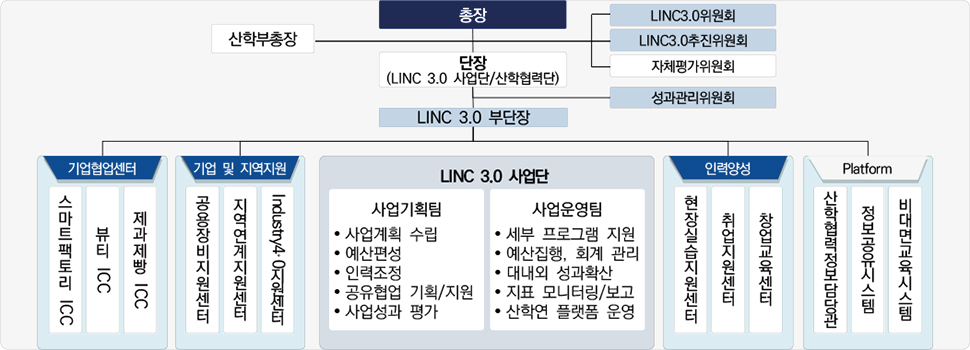 LINC3.사업단 조직 구성