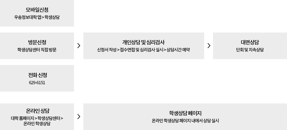 모바일 신청은 우송정보대학 앱을 통해 학생상담방문 신청을 할 수 있습니다. / 방문신청은 학생상담센터를 직접 방문해서 개인상담 및 심리검사(신청서 작성 > 접수면접 및 심리검사 실시 > 상담시간 예약)를 통해 대면상담(단회 및 지속상담)을 할 수 있습니다. / 전화신청은 629-6151 / 온라인 상담은 대학 홈페이지에 학생상담센터 > 온라인 학생상담페이지를 통해 온라인 학생상담 페이지 내에서 상담을 실시할 수 있습니다.